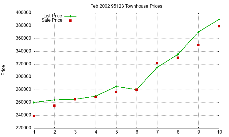 95123 Townhouses Just Sold 2002-02