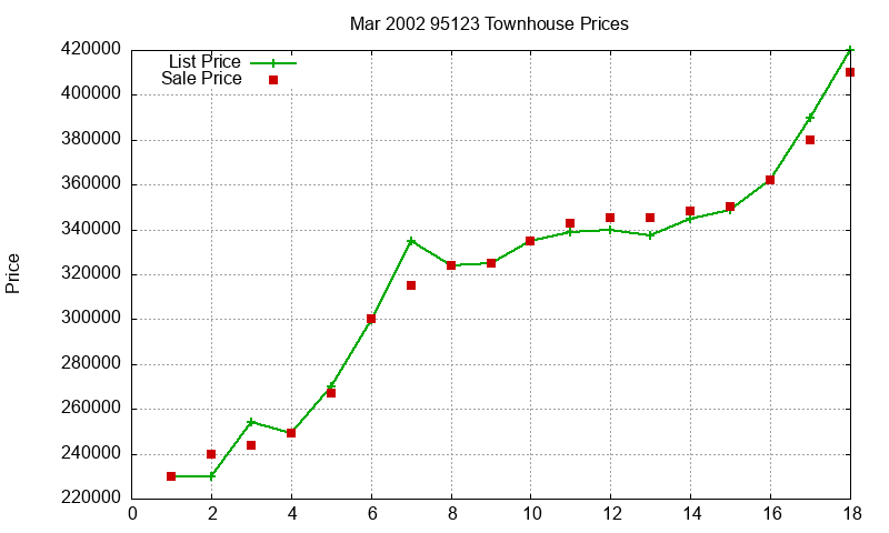 95123 Townhouses Just Sold 2002-03 95123 Townhouses Just Sold 2002-03