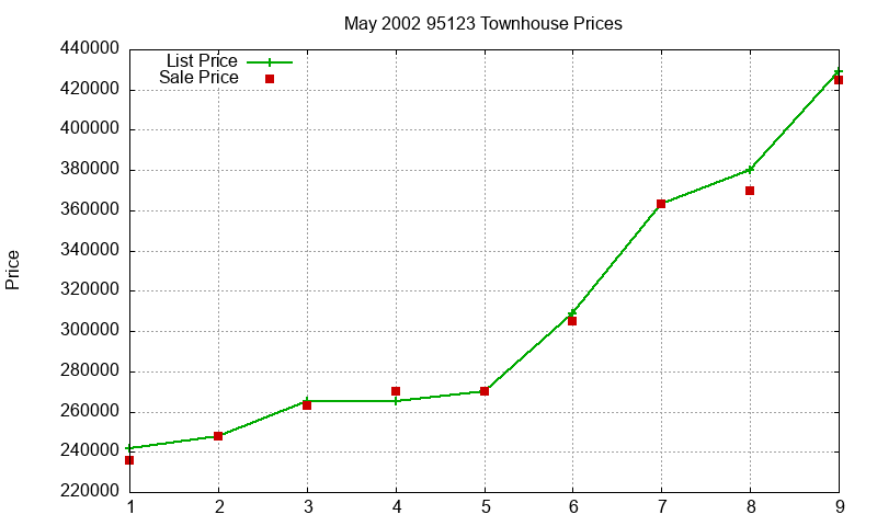 95123 Townhouses Just Sold 2002-05 95123 Townhouses Just Sold 2002-05