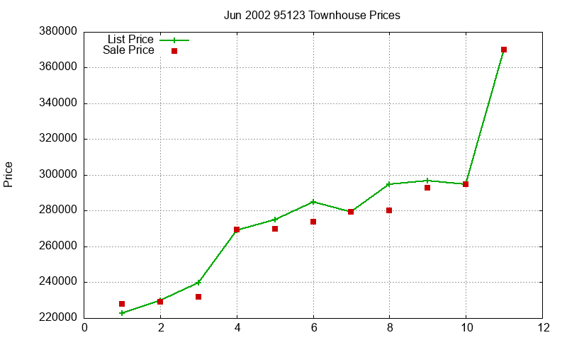 95123 Townhouses Just Sold 2002-06