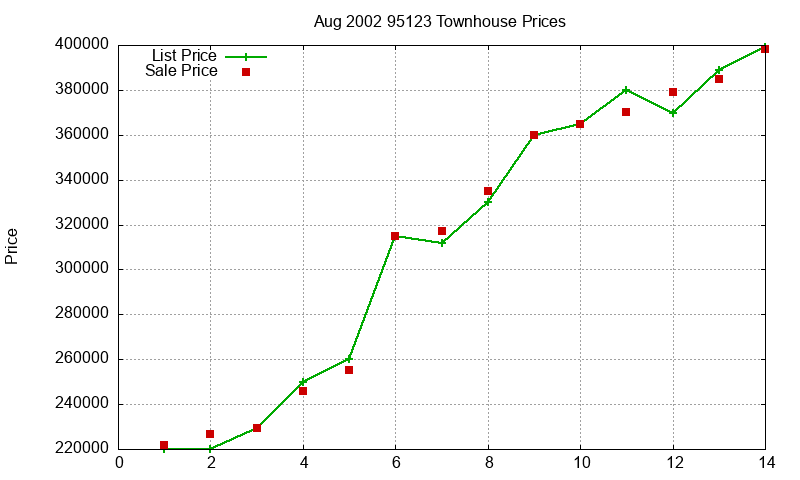 95123 Townhouses Just Sold 2002-08 95123 Townhouses Just Sold 2002-08