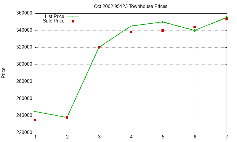 95123 Townhouses Just Sold 2002-10 95123 Townhouses Just Sold 2002-10