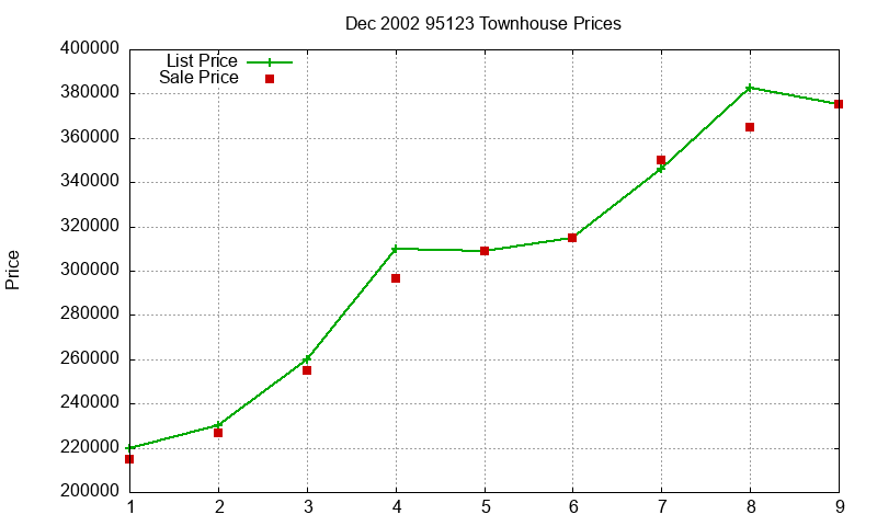 95123 Townhouses Just Sold 2002-12 95123 Townhouses Just Sold 2002-12