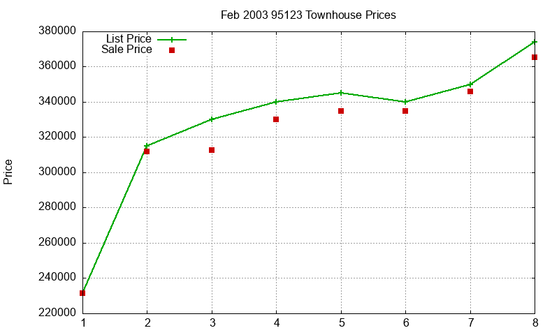 95123 Townhouses Just Sold 2003-02 95123 Townhouses Just Sold 2003-02