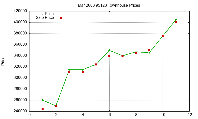 95123 Townhouses Just Sold 2003-03