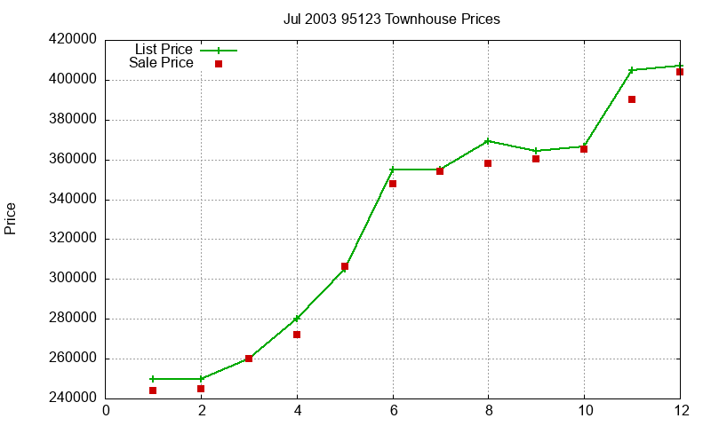 95123 Townhouses Just Sold 2003-07 95123 Townhouses Just Sold 2003-07