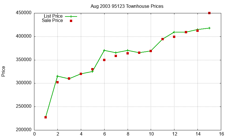 95123 Townhouses Just Sold 2003-08 95123 Townhouses Just Sold 2003-08