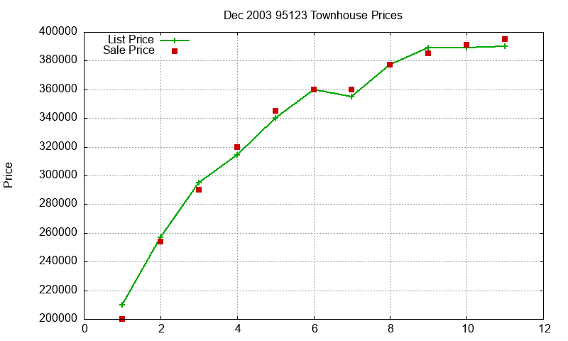 95123 Townhouses Just Sold 2003-12 95123 Townhouses Just Sold 2003-12