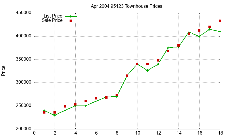95123 Townhouses Just Sold 2004-04 95123 Townhouses Just Sold 2004-04