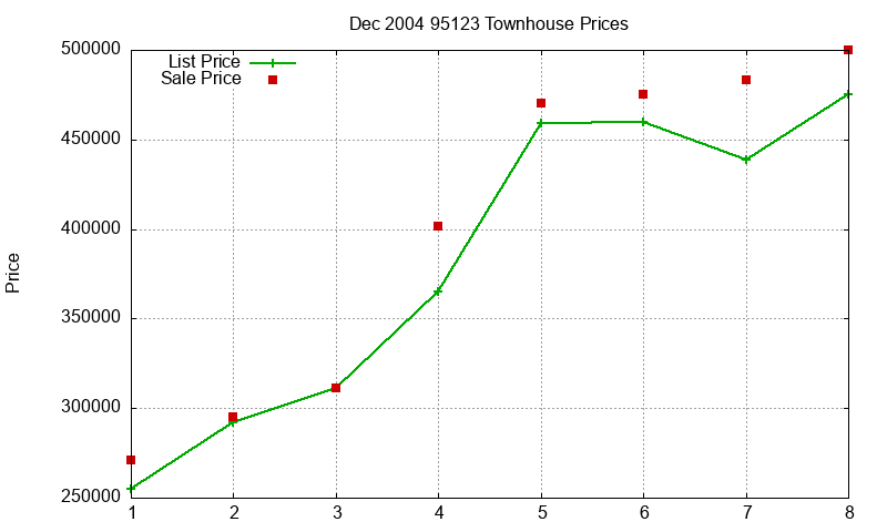 95123 Townhouses Just Sold 2004-12 95123 Townhouses Just Sold 2004-12