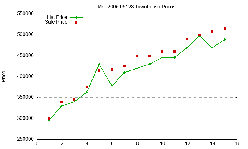 95123 Townhouses Just Sold 2005-03