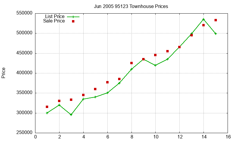 95123 Townhouses Just Sold 2005-06