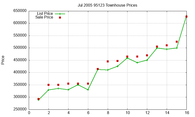 95123 Townhouses Just Sold 2005-07 95123 Townhouses Just Sold 2005-07