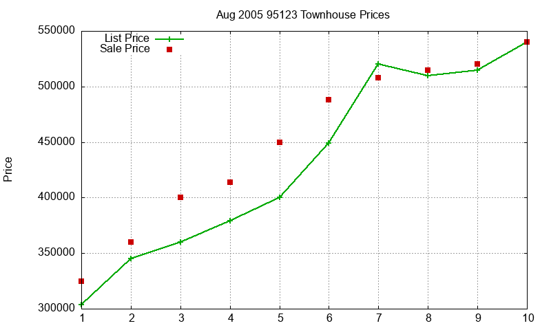 95123 Townhouses Just Sold 2005-08 95123 Townhouses Just Sold 2005-08