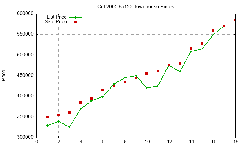 95123 Townhouses Just Sold 2005-10 95123 Townhouses Just Sold 2005-10