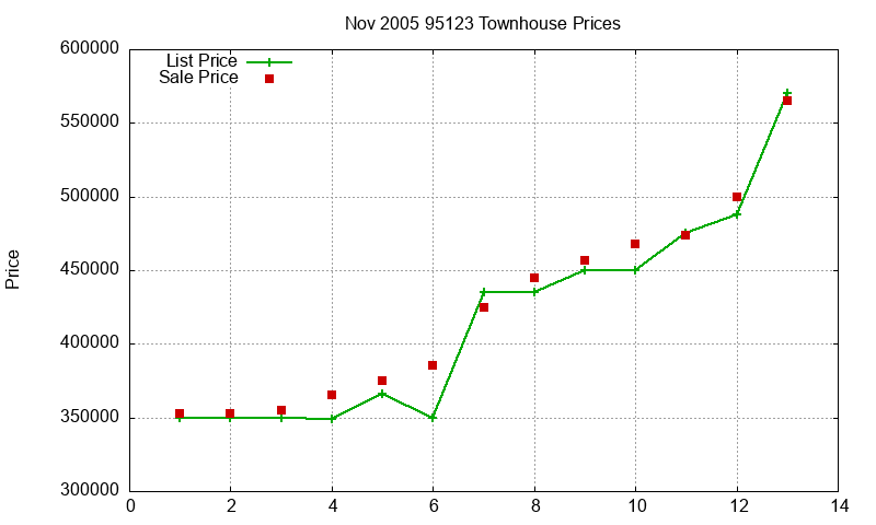 95123 Townhouses Just Sold 2005-11 95123 Townhouses Just Sold 2005-11