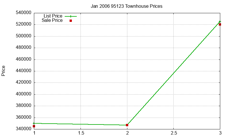 95123 Townhouses Just Sold 2006-01 95123 Townhouses Just Sold 2006-01