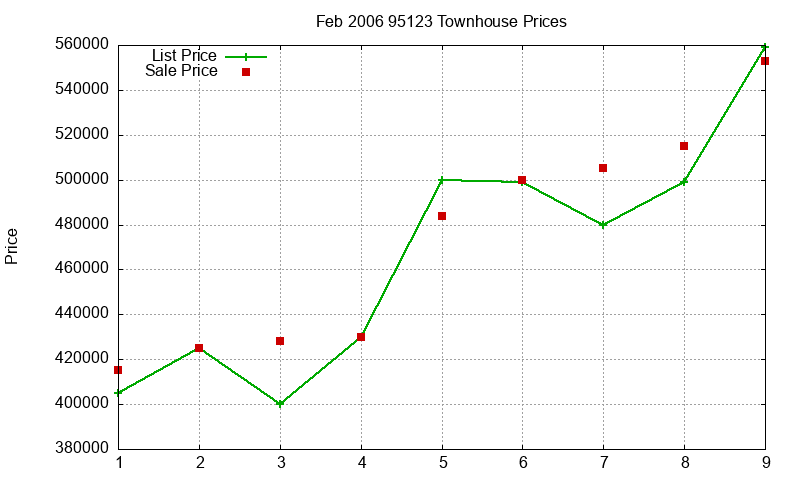 95123 Townhouses Just Sold 2006-02