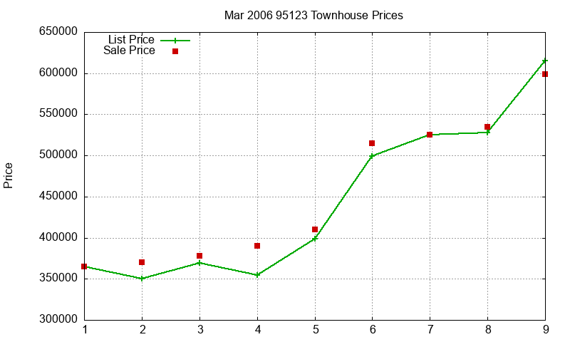 95123 Townhouses Just Sold 2006-03