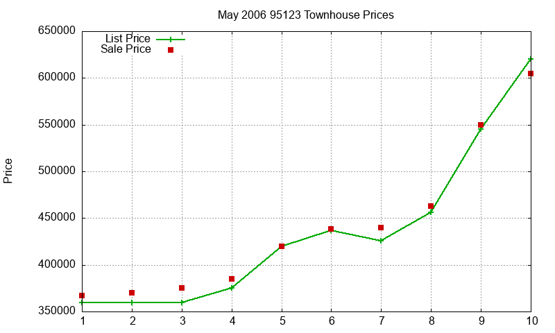 95123 Townhouses Just Sold 2006-05 95123 Townhouses Just Sold 2006-05