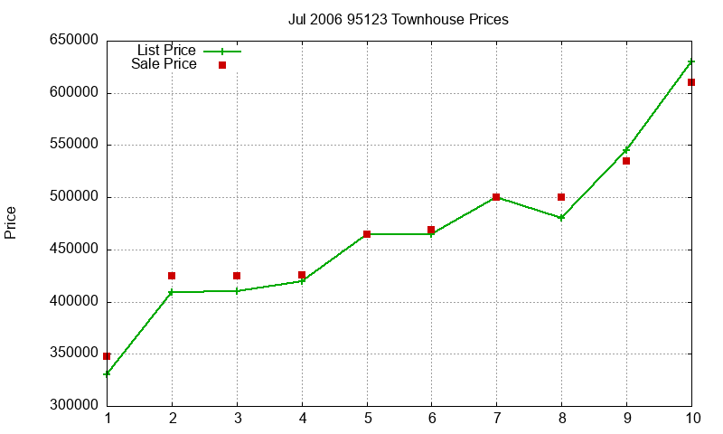 95123 Townhouses Just Sold 2006-07 95123 Townhouses Just Sold 2006-07