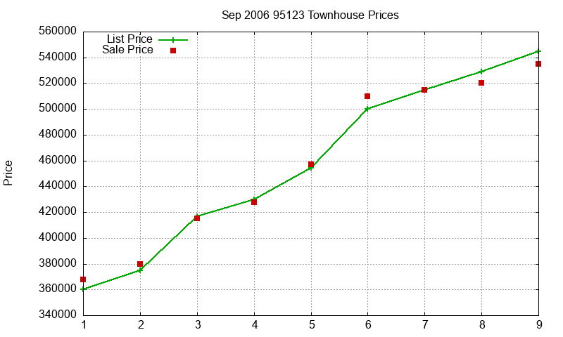 95123 Townhouses Just Sold 2006-09 95123 Townhouses Just Sold 2006-09