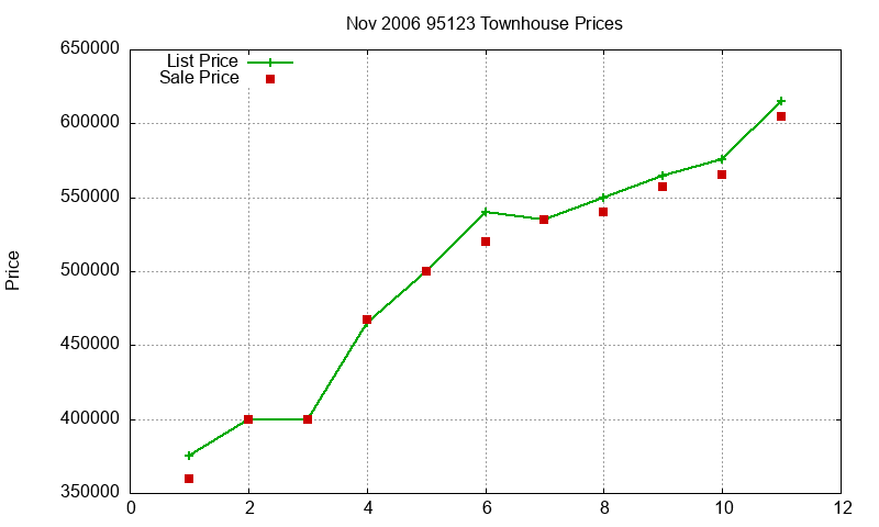 95123 Townhouses Just Sold 2006-11 95123 Townhouses Just Sold 2006-11