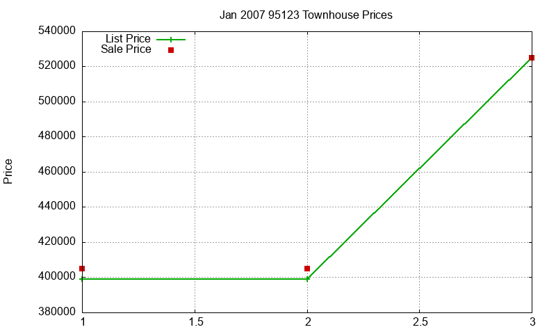 95123 Townhouses Just Sold 2007-01