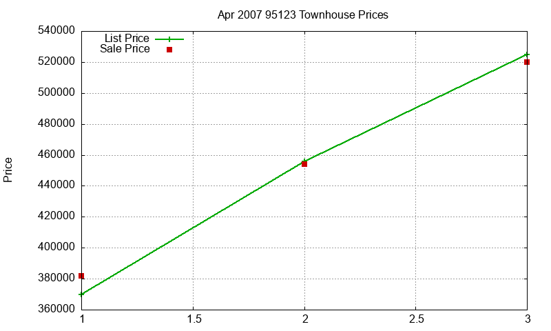 95123 Townhouses Just Sold 2007-04 95123 Townhouses Just Sold 2007-04