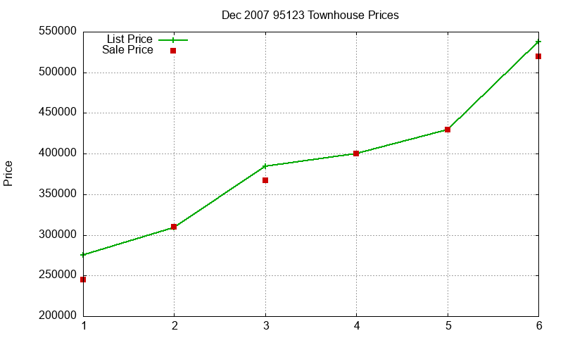 95123 Townhouses Just Sold 2007-12 95123 Townhouses Just Sold 2007-12