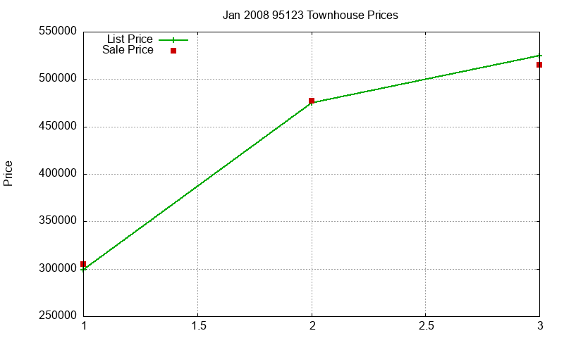 95123 Townhouses Just Sold 2008-01