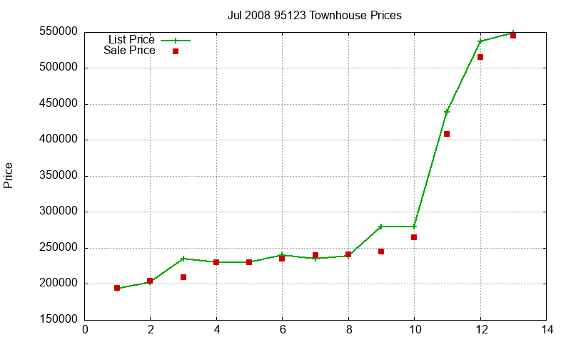 95123 Townhouses Just Sold 2008-07