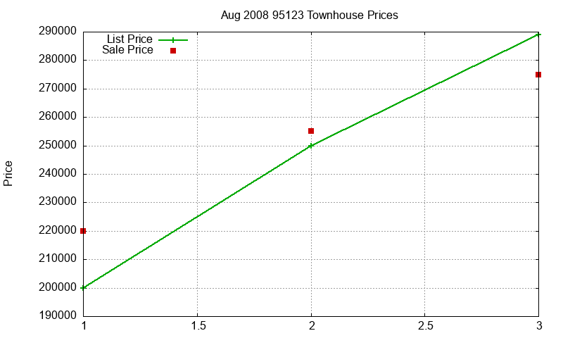 95123 Townhouses Just Sold 2008-08