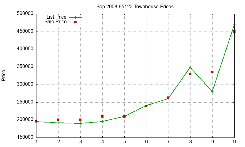 95123 Townhouses Just Sold 2008-09