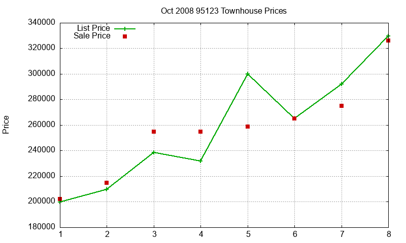 95123 Townhouses Just Sold 2008-10 95123 Townhouses Just Sold 2008-10