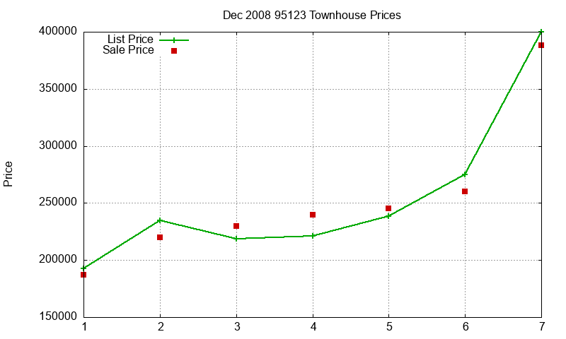 95123 Townhouses Just Sold 2008-12 95123 Townhouses Just Sold 2008-12