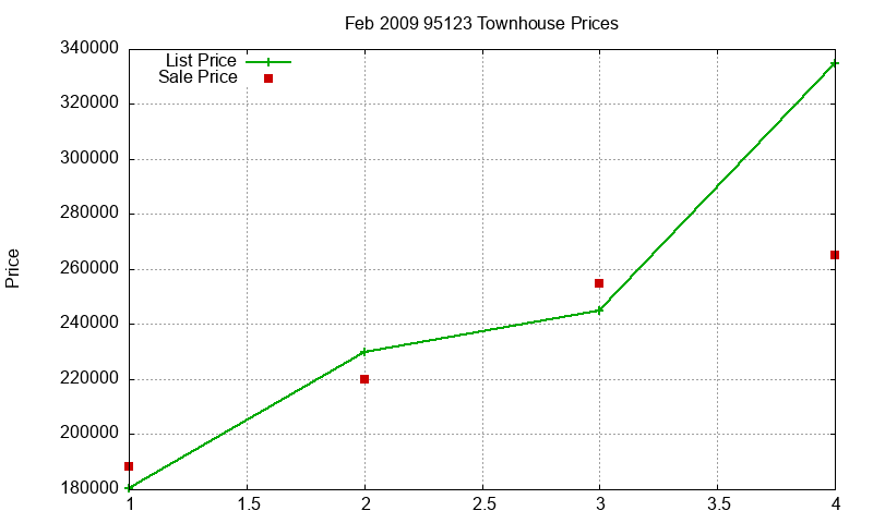 95123 Townhouses Just Sold 2009-02 95123 Townhouses Just Sold 2009-02