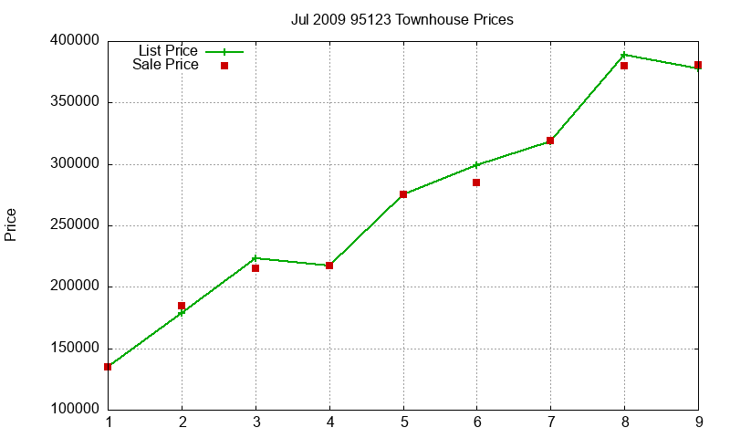 95123 Townhouses Just Sold 2009-07 95123 Townhouses Just Sold 2009-07