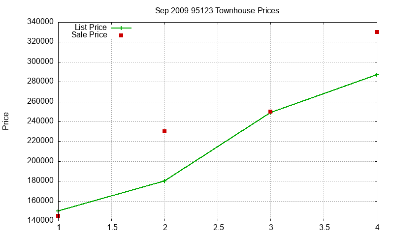 95123 Townhouses Just Sold 2009-09 95123 Townhouses Just Sold 2009-09