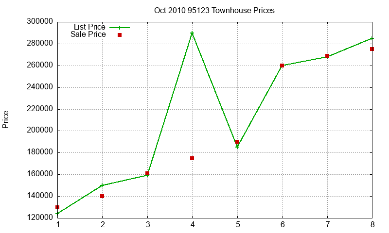 95123 Townhouses Just Sold 2010-10 95123 Townhouses Just Sold 2010-10