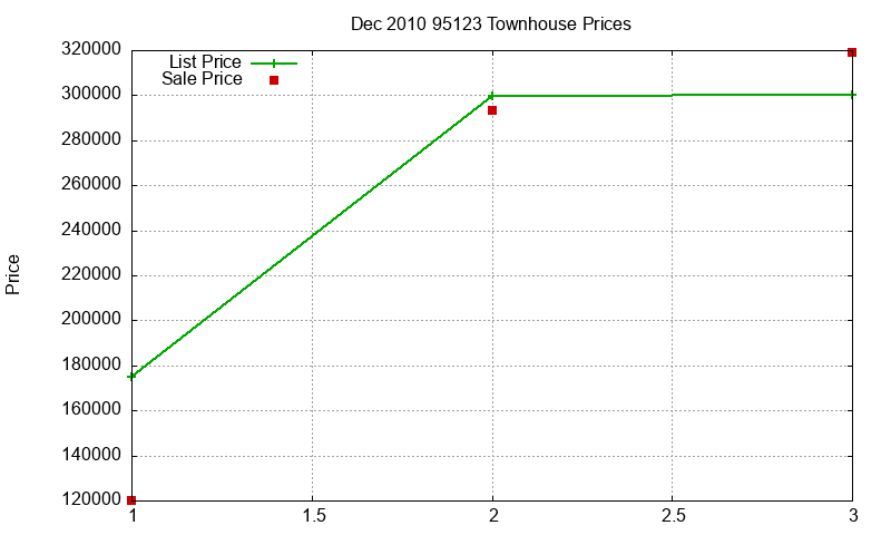 95123 Townhouses Just Sold 2010-12 95123 Townhouses Just Sold 2010-12