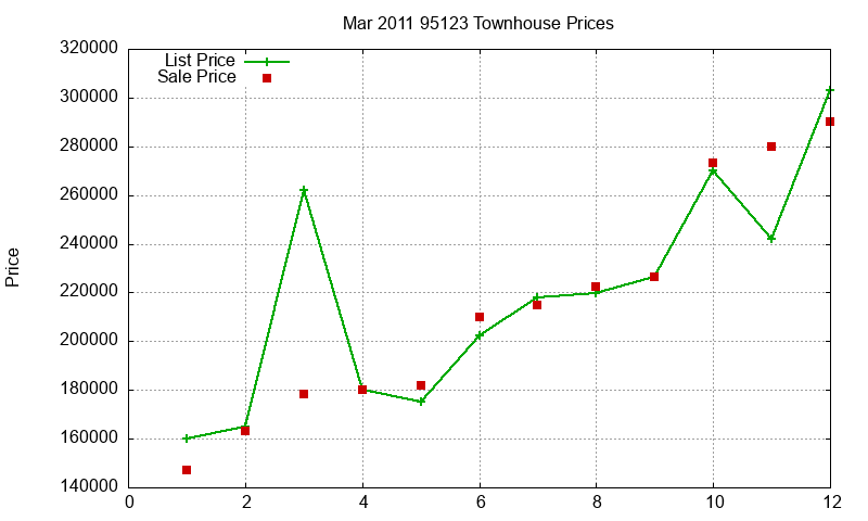 95123 Townhouses Just Sold 2011-03 95123 Townhouses Just Sold 2011-03