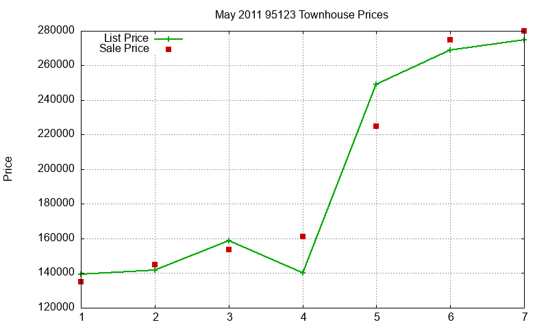 95123 Townhouses Just Sold 2011-05