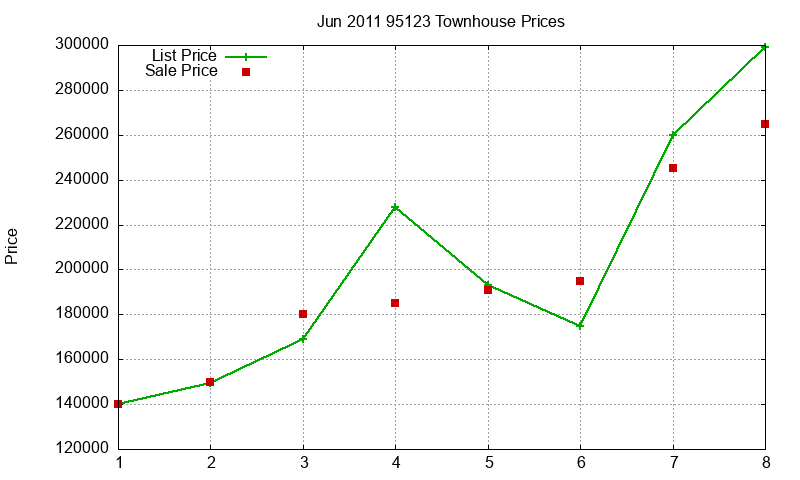 95123 Townhouses Just Sold 2011-06 95123 Townhouses Just Sold 2011-06