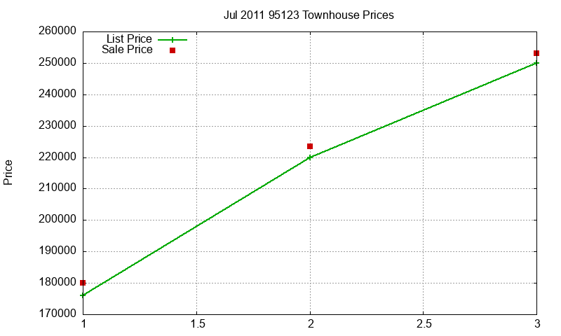 95123 Townhouses Just Sold 2011-07