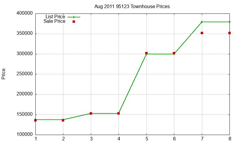 95123 Townhouses Just Sold 2011-08 95123 Townhouses Just Sold 2011-08