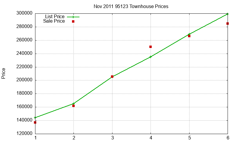 95123 Townhouses Just Sold 2011-11