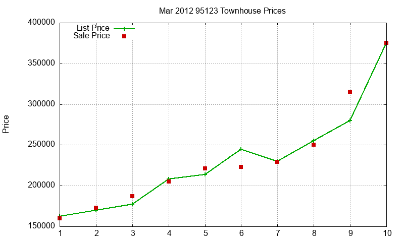 95123 Townhouses Just Sold 2012-03 95123 Townhouses Just Sold 2012-03