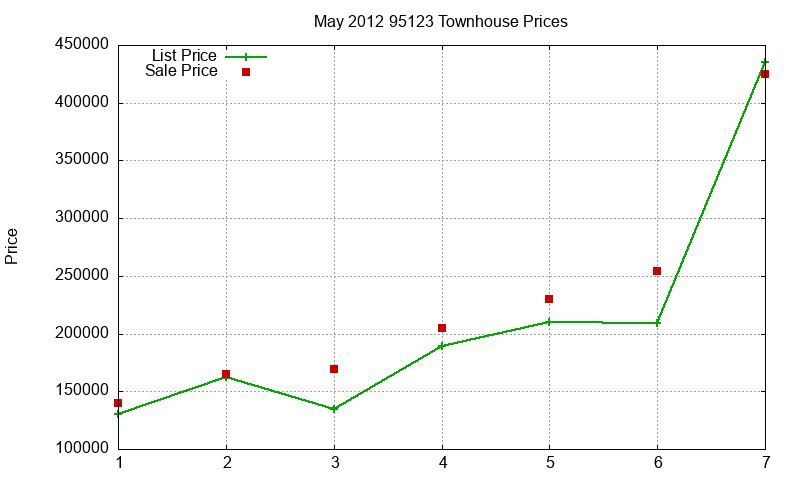 95123 Townhouses Just Sold 2012-05