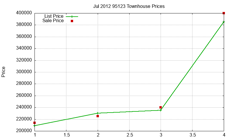 95123 Townhouses Just Sold 2012-07